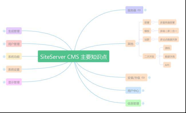 siteserver cms 主要知识点(思维导图) - it610.com